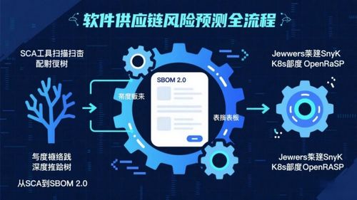 軟件供應(yīng)鏈風(fēng)險(xiǎn)預(yù)測實(shí)操指南 從SCA到SBOM 2.0的全流程落地